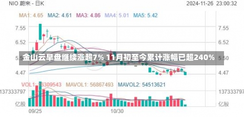 金山云早盘继续涨超7% 11月初至今累计涨幅已超240%