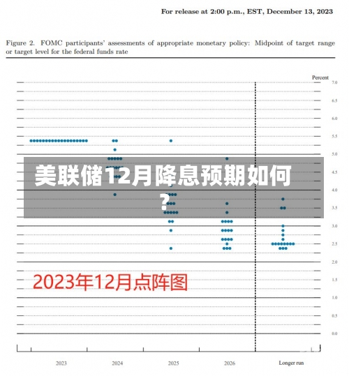 美联储12月降息预期如何？