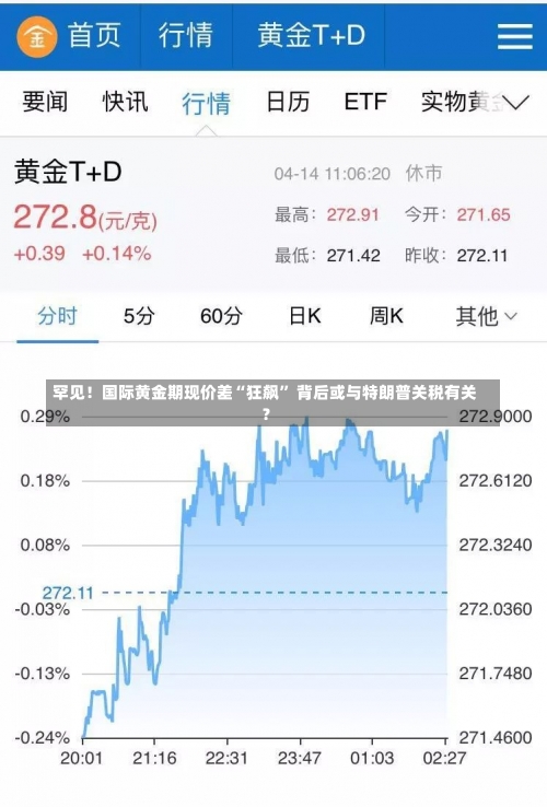 罕见！国际黄金期现价差“狂飙” 背后或与特朗普关税有关？