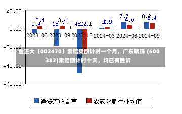 金正大（002470）索赔案倒计时一个月，广东明珠 (600382)索赔倒计时十天，均已有胜诉