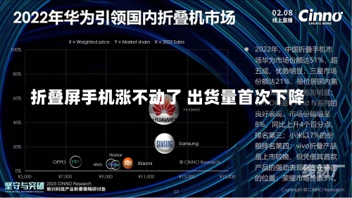 折叠屏手机涨不动了 出货量首次下降