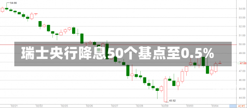 瑞士央行降息50个基点至0.5%