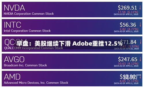 早盘：美股继续下滑 Adobe重挫12.5%