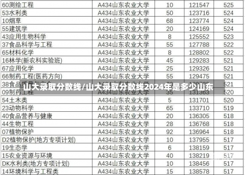 山大录取分数线/山大录取分数线2024年是多少山东