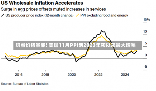 鸡蛋价格暴涨! 美国11月PPI创2023年初以来最大增幅