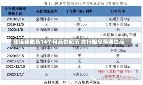 印度通胀从14个月高位回落 央行降息预期提高