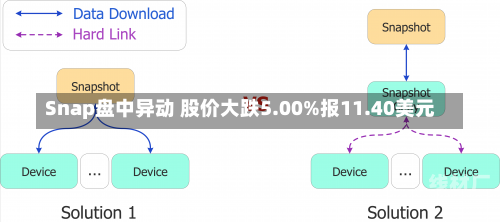 Snap盘中异动 股价大跌5.00%报11.40美元