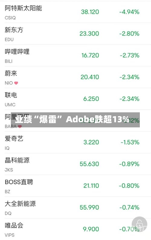 业绩“爆雷” Adobe跌超13%