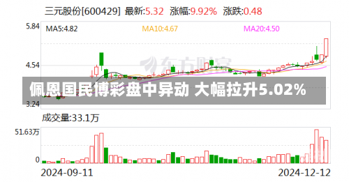 佩恩国民博彩盘中异动 大幅拉升5.02%