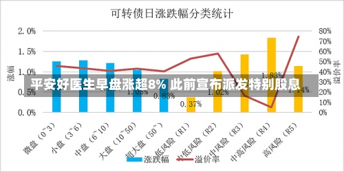 平安好医生早盘涨超8% 此前宣布派发特别股息