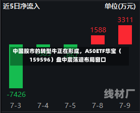 中国股市的转型牛正在形成，A50ETF华宝（159596）盘中震荡迎布局窗口