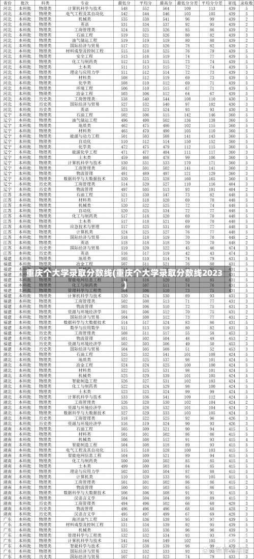 重庆个大学录取分数线(重庆个大学录取分数线2023)