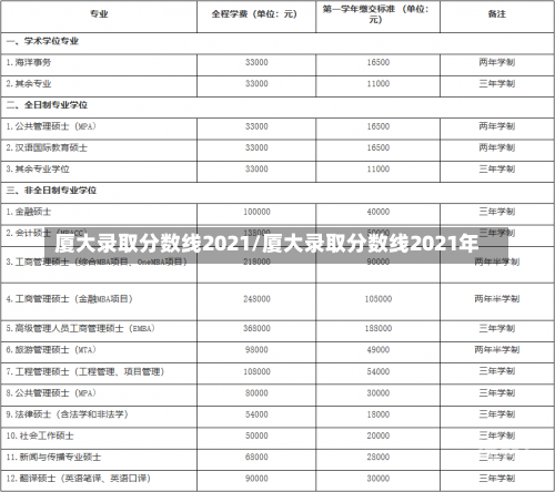 厦大录取分数线2021/厦大录取分数线2021年