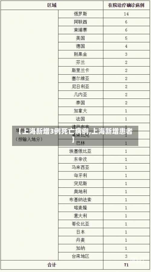 【上海新增3例死亡病例,上海新增患者】