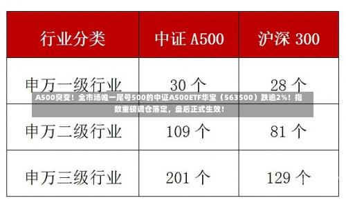 A500突变！全市场唯一尾号500的中证A500ETF华宝（563500）跌逾2%！指数重磅调仓落定，盘后正式生效！