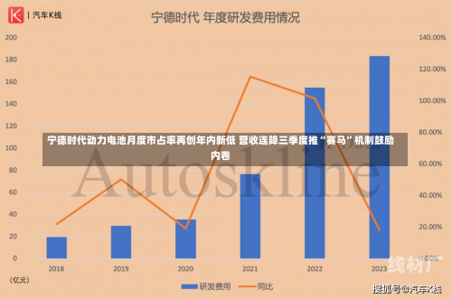 宁德时代动力电池月度市占率再创年内新低 营收连降三季度推“赛马”机制鼓励内卷