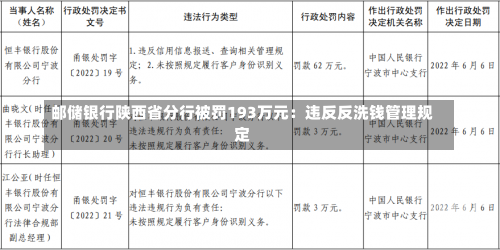 邮储银行陕西省分行被罚193万元：违反反洗钱管理规定