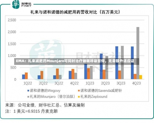 EMA：礼来减肥药Mounjaro可同时治疗睡眠呼吸暂停，无需额外适应证