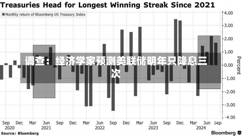 调查：经济学家预测美联储明年只降息三次