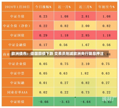 欧洲债市：德国国债下跌 交易员削减欧洲央行降息押注