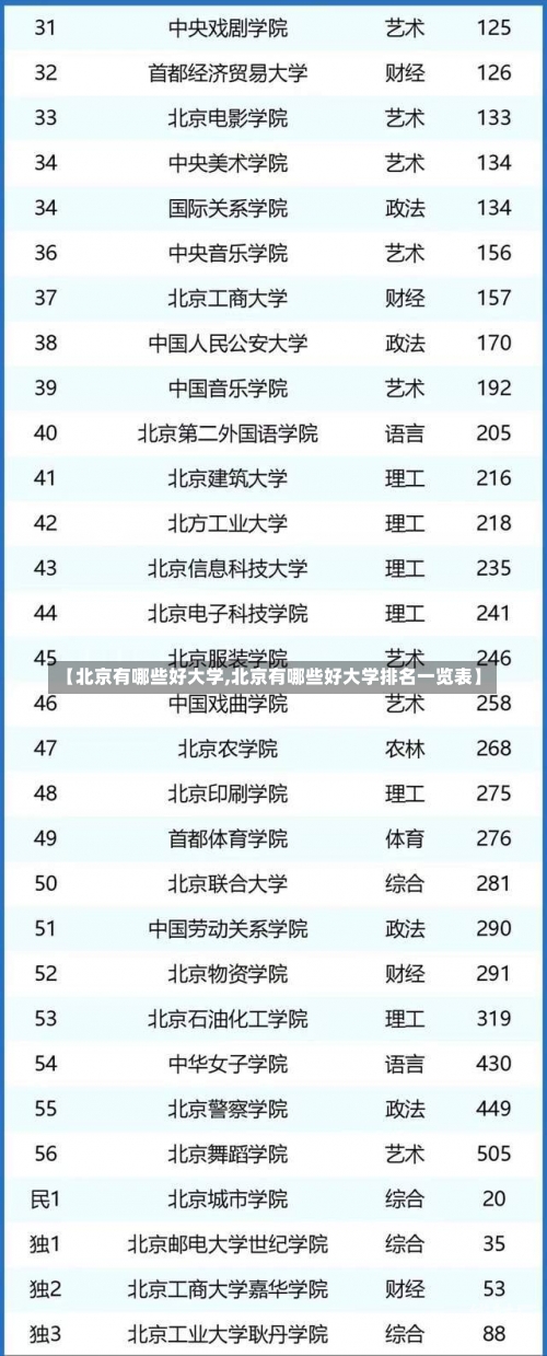 【北京有哪些好大学,北京有哪些好大学排名一览表】