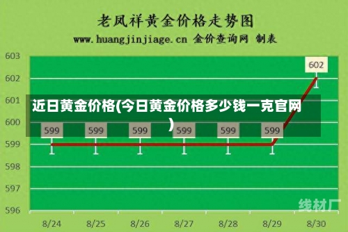 近日黄金价格(今日黄金价格多少钱一克官网)