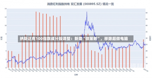 纳斯达克100指数成分股调整：新增“微策略”，移除超微电脑