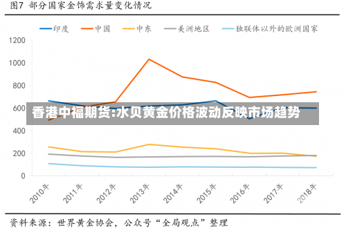 香港中福期货:水贝黄金价格波动反映市场趋势