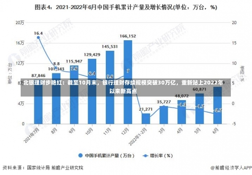 北银理财步艳红：截至10月末，银行理财存续规模突破30万亿，重新站上2022年以来新高点