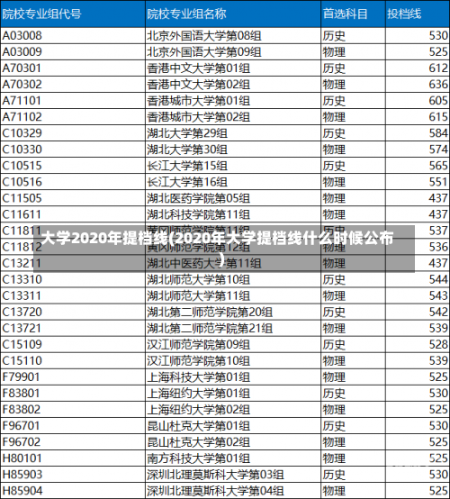 大学2020年提档线(2020年大学提档线什么时候公布)