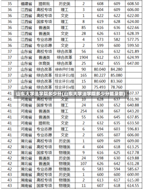 山东大学法学院多少分(山东大学法学院多少分能录取)