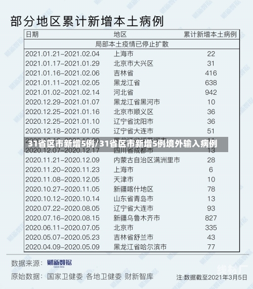 31省区市新增5例/31省区市新增5例境外输入病例