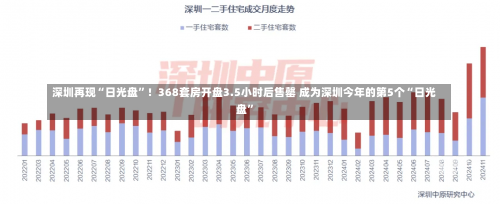 深圳再现“日光盘”！368套房开盘3.5小时后售罄 成为深圳今年的第5个“日光盘”