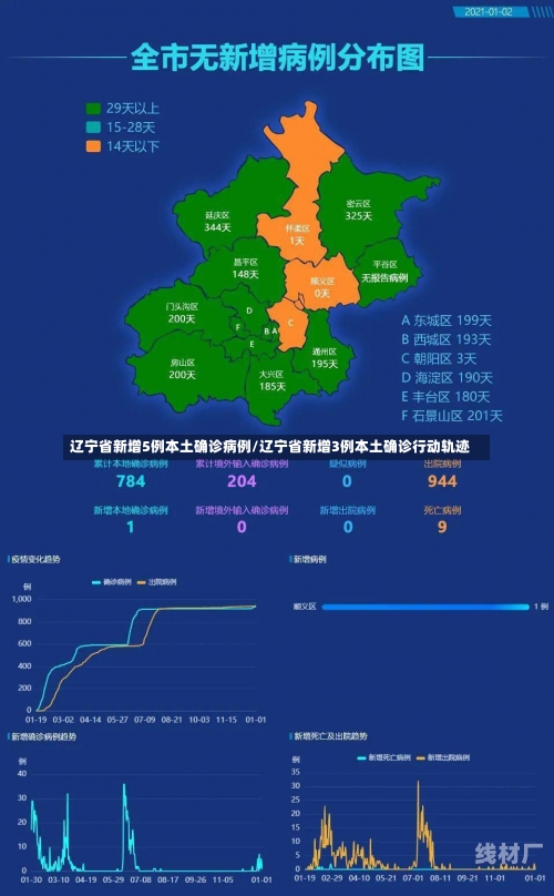 辽宁省新增5例本土确诊病例/辽宁省新增3例本土确诊行动轨迹