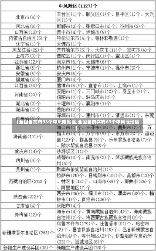 【全国目前有36个中风险地区,全国目前共有63个中风险地区】