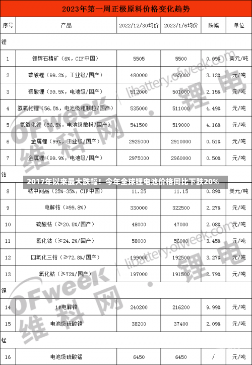 2017年以来最大跌幅！今年全球锂电池价格同比下跌20%