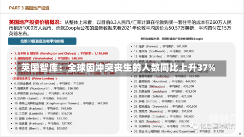 英国智库：全球因冲突丧生的人数同比上升37%