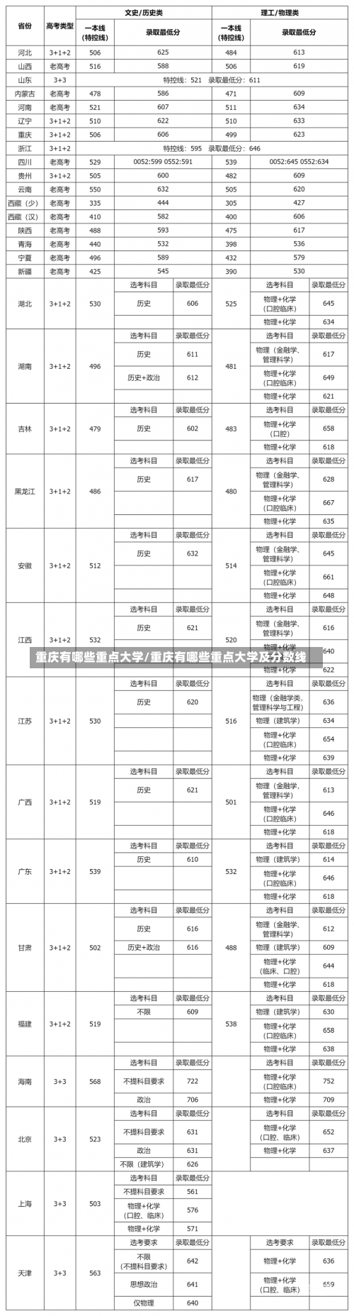 重庆有哪些重点大学/重庆有哪些重点大学及分数线