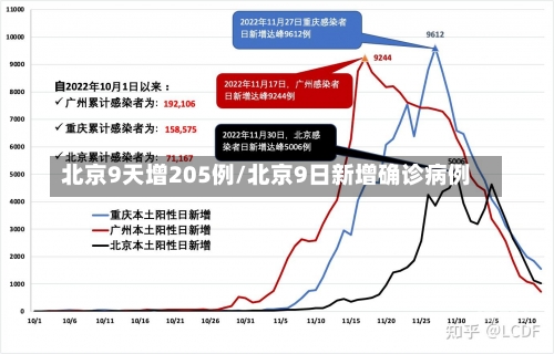 北京9天增205例/北京9日新增确诊病例