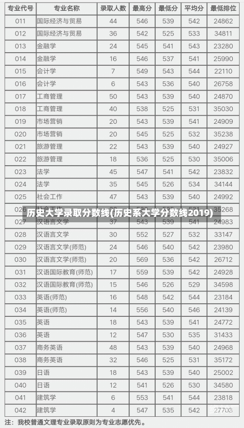 历史大学录取分数线(历史系大学分数线2019)