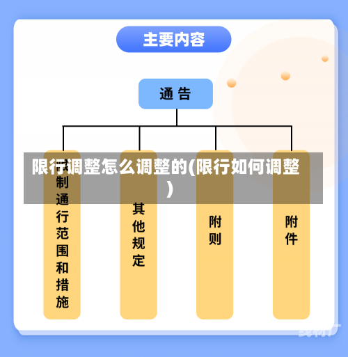 限行调整怎么调整的(限行如何调整)