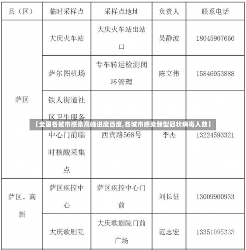 【全国各城市感染高峰进度百度,各城市感染新型冠状病毒人数】