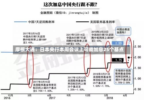 摩根大通：日本央行本周会议上可能加息25个基点