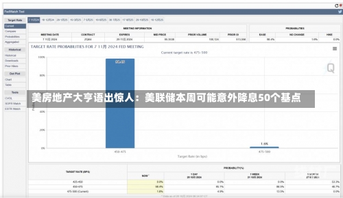 美房地产大亨语出惊人：美联储本周可能意外降息50个基点