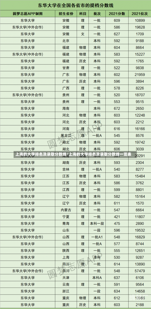 上海的大学排名及录取分数线/上海的大学排名及录取分数线一览表