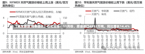 【民生能源 周泰团队】石化日报：11月份，原油进口4852万吨，同比增长14.4%