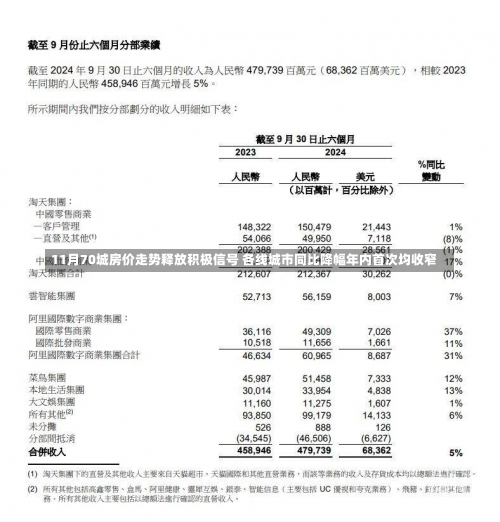 11月70城房价走势释放积极信号 各线城市同比降幅年内首次均收窄