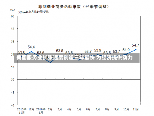 美国服务业扩张速度创逾三年最快 为经济提供动力