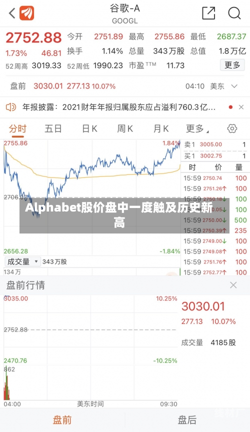 Alphabet股价盘中一度触及历史新高