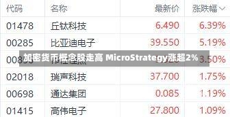 加密货币概念股走高 MicroStrategy涨超2%